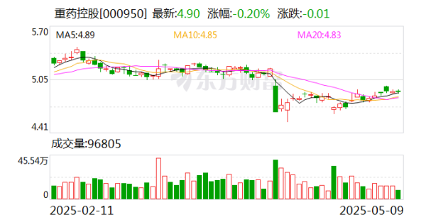 配资平开户 重药控股：本次监管措施不会影响公司正常的经营管理活动